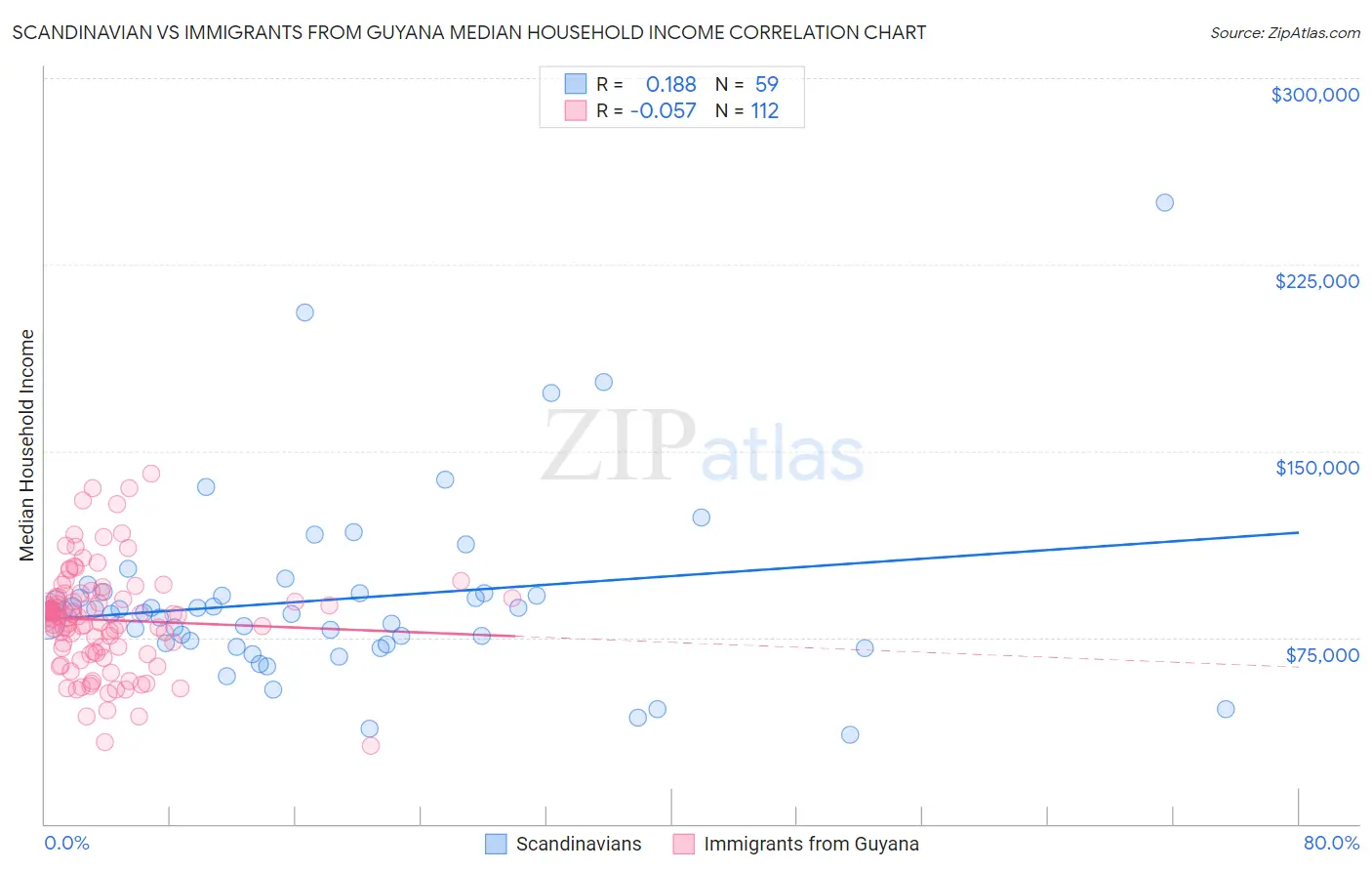 Scandinavian vs Immigrants from Guyana Median Household Income