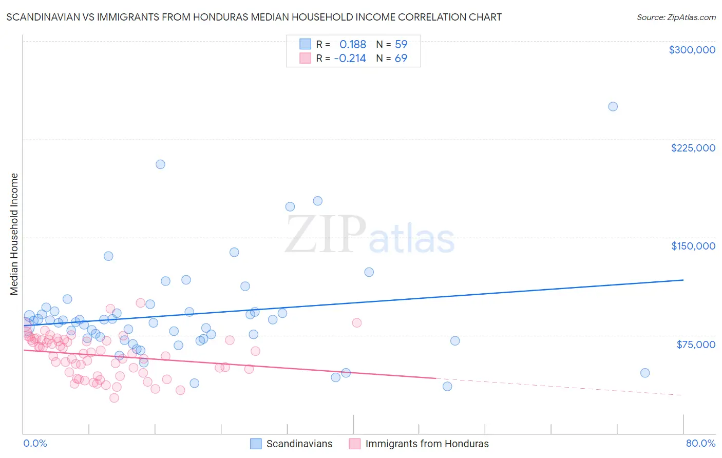 Scandinavian vs Immigrants from Honduras Median Household Income