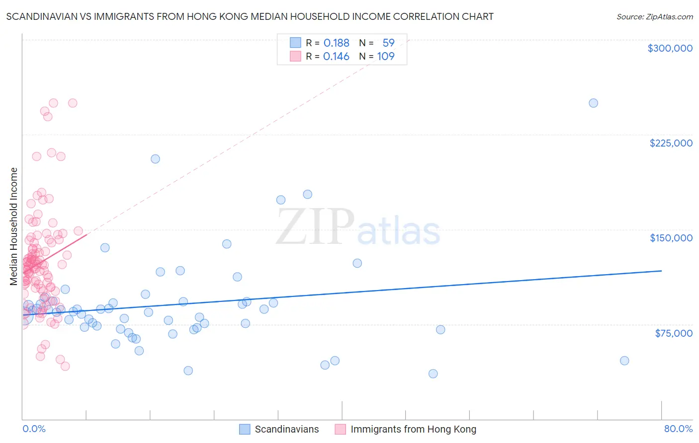 Scandinavian vs Immigrants from Hong Kong Median Household Income