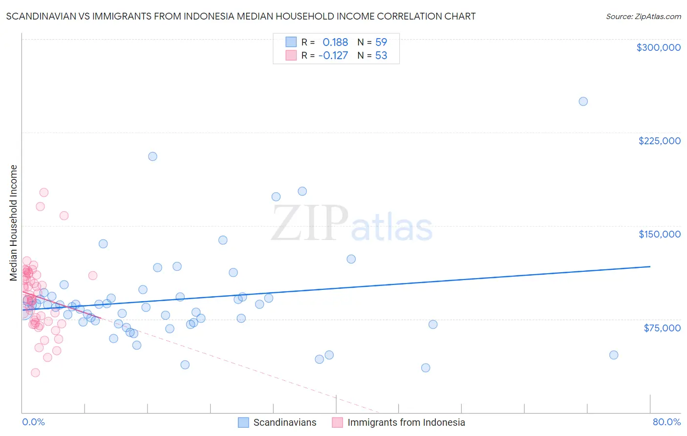 Scandinavian vs Immigrants from Indonesia Median Household Income