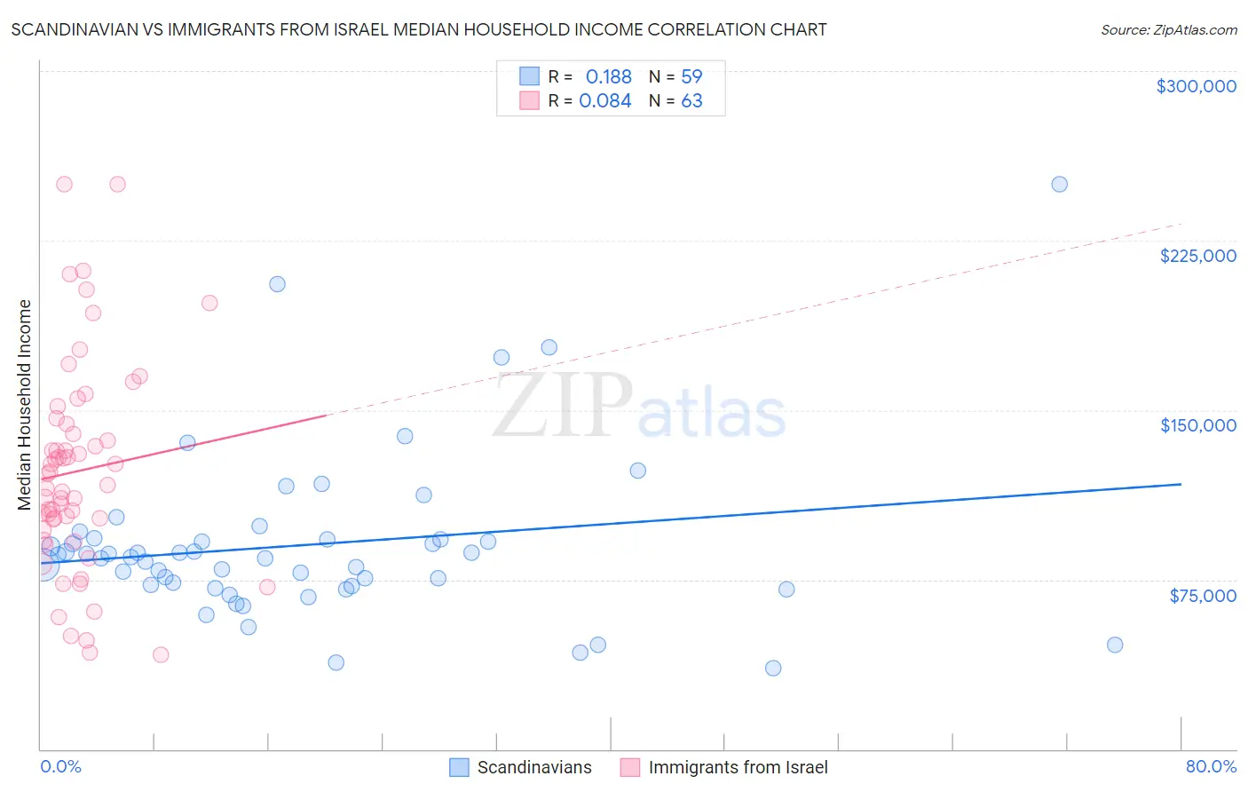 Scandinavian vs Immigrants from Israel Median Household Income