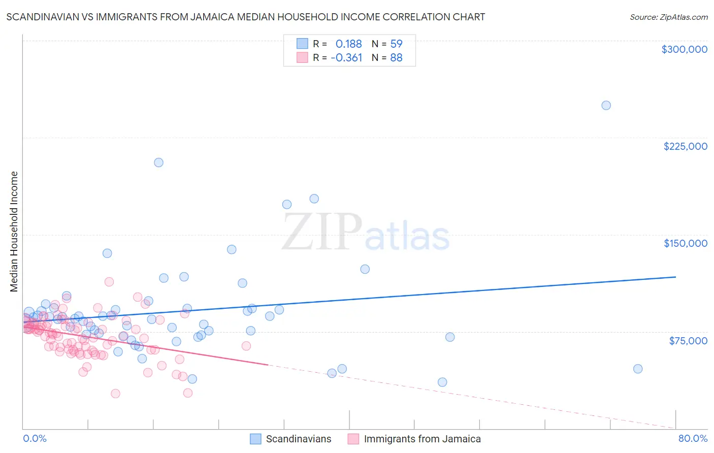 Scandinavian vs Immigrants from Jamaica Median Household Income