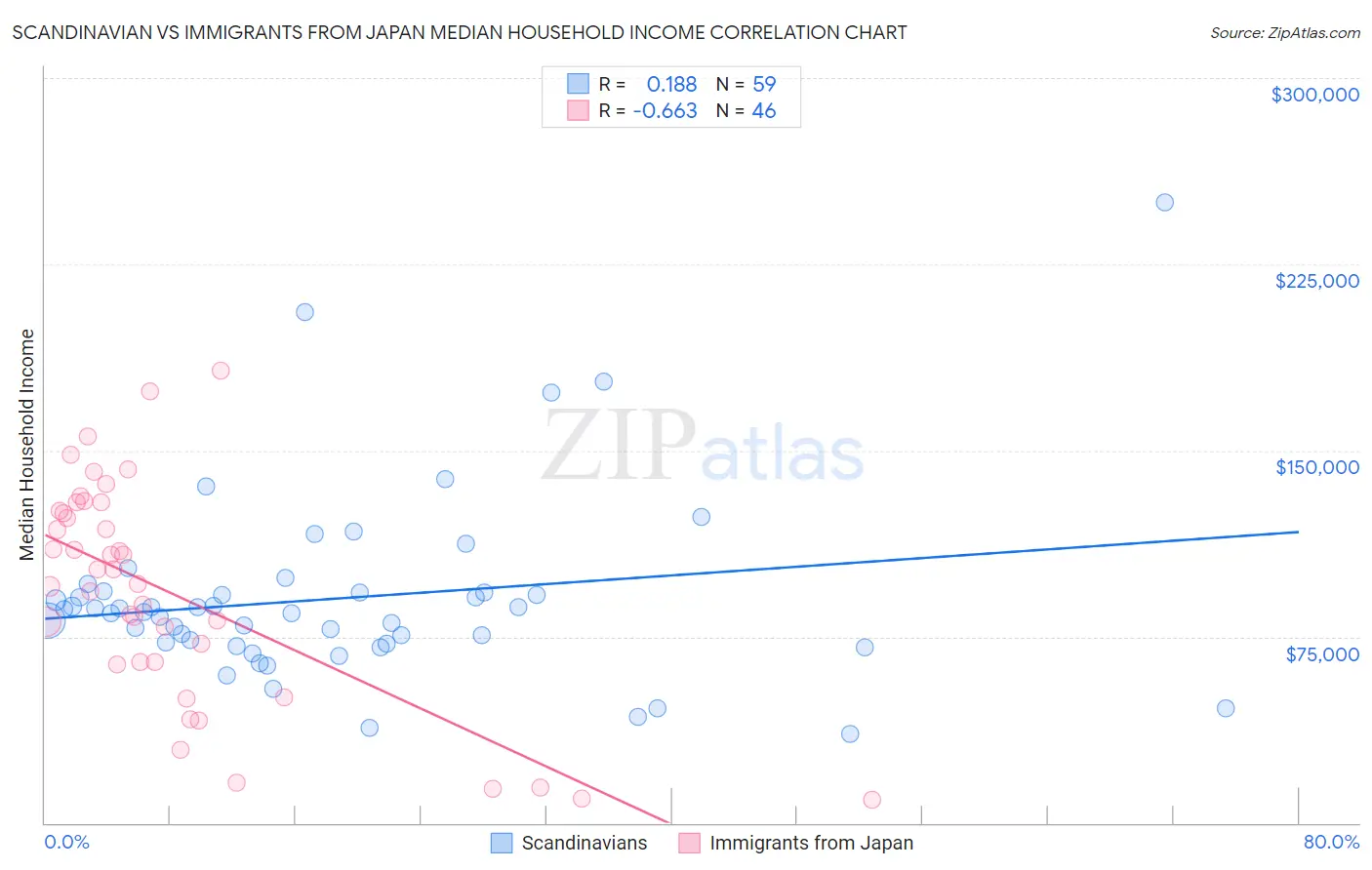 Scandinavian vs Immigrants from Japan Median Household Income