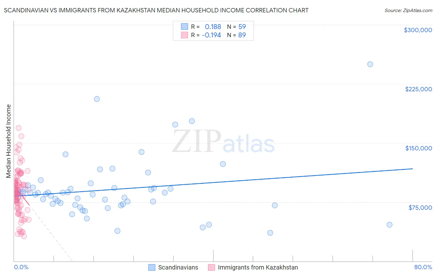 Scandinavian vs Immigrants from Kazakhstan Median Household Income