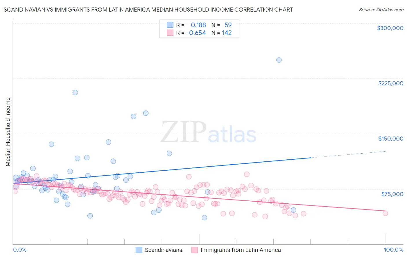 Scandinavian vs Immigrants from Latin America Median Household Income