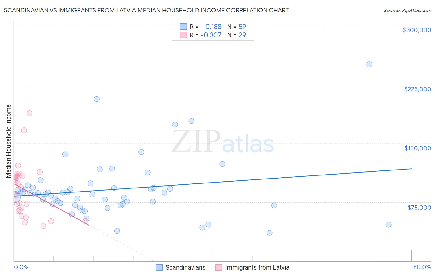 Scandinavian vs Immigrants from Latvia Median Household Income