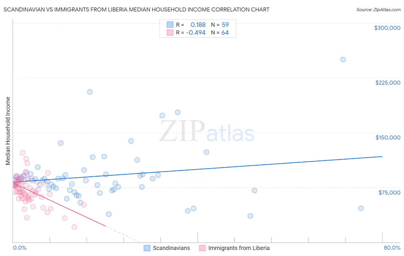 Scandinavian vs Immigrants from Liberia Median Household Income
