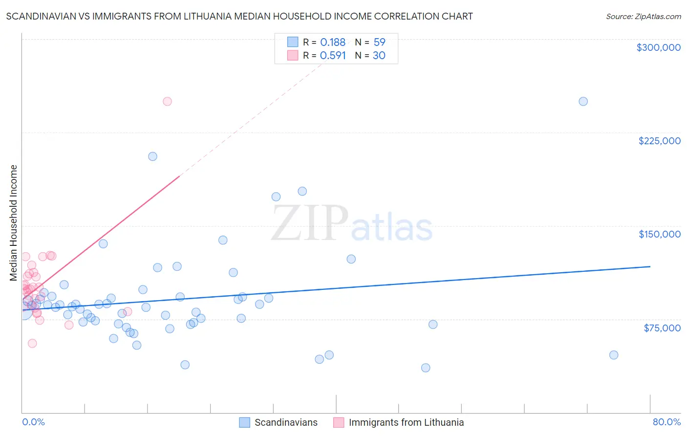 Scandinavian vs Immigrants from Lithuania Median Household Income