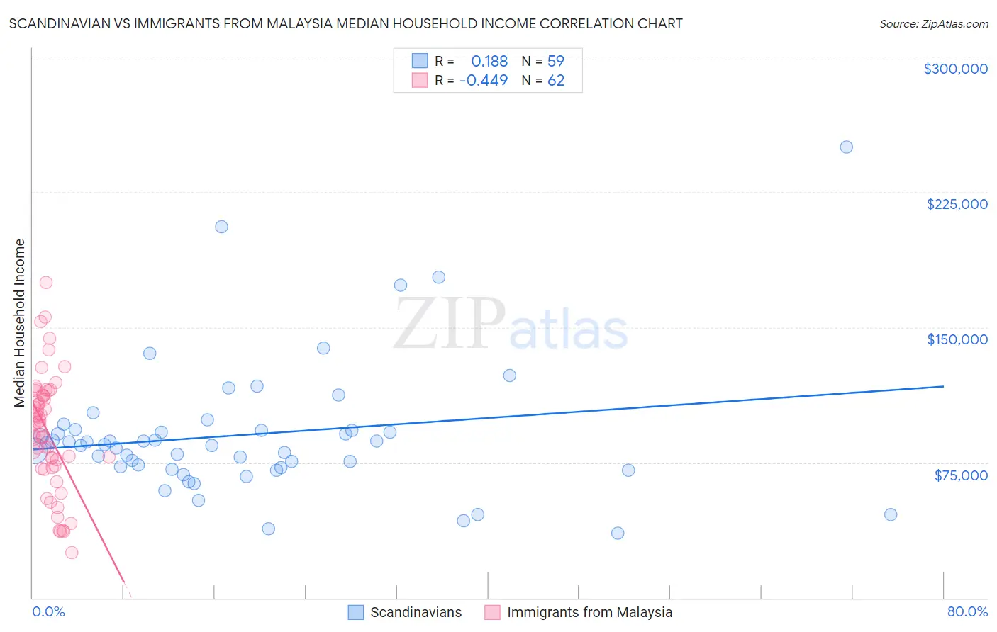 Scandinavian vs Immigrants from Malaysia Median Household Income