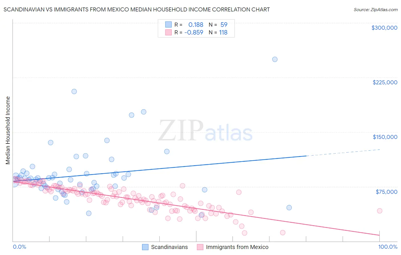Scandinavian vs Immigrants from Mexico Median Household Income