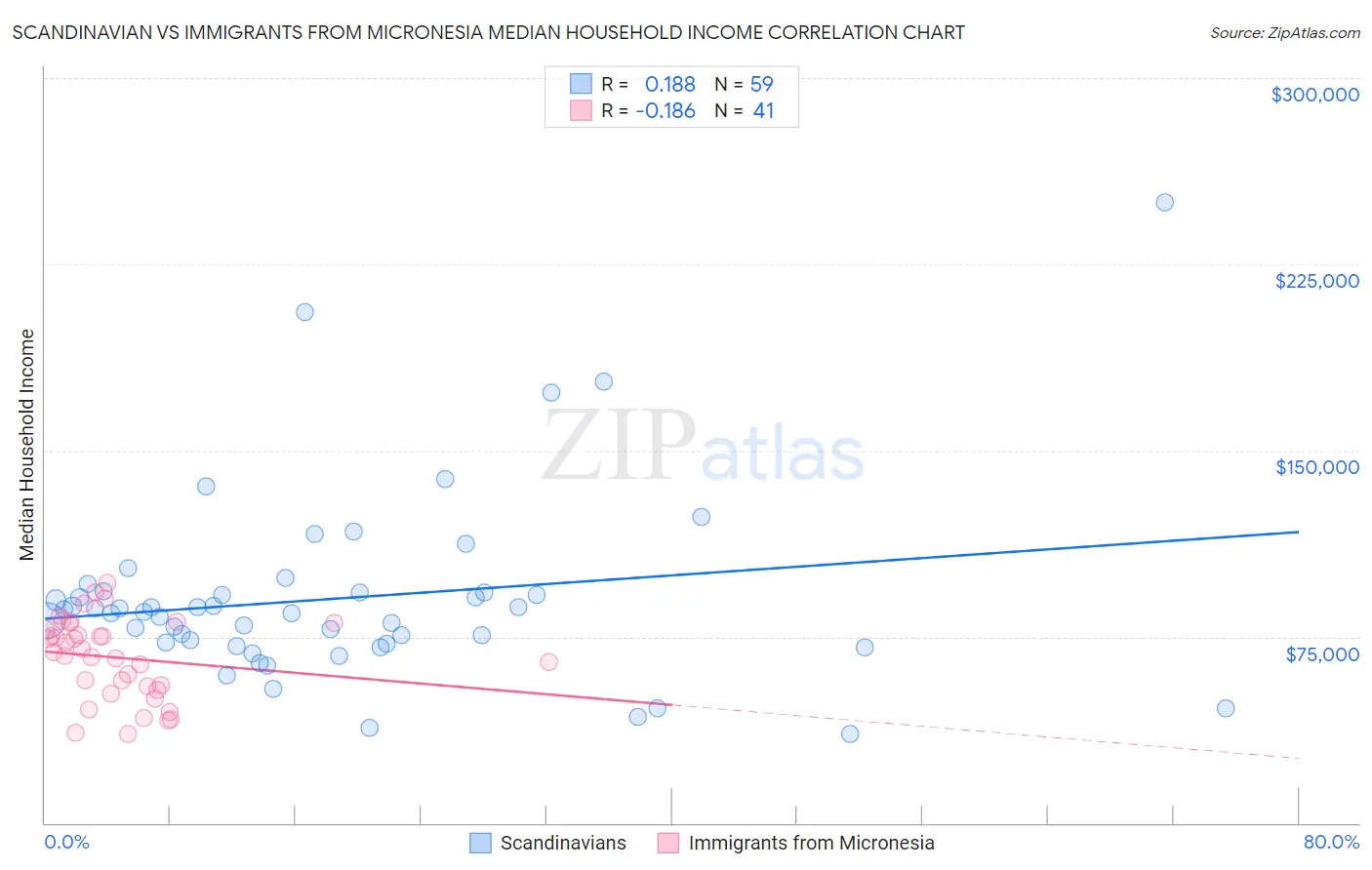 Scandinavian vs Immigrants from Micronesia Median Household Income