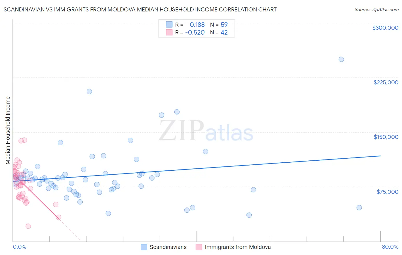 Scandinavian vs Immigrants from Moldova Median Household Income