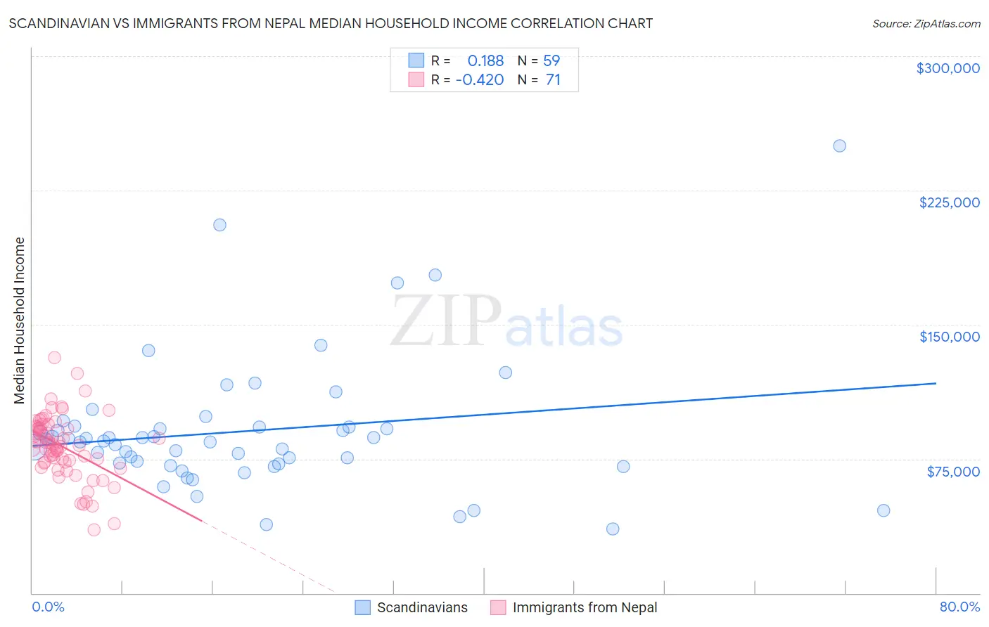 Scandinavian vs Immigrants from Nepal Median Household Income