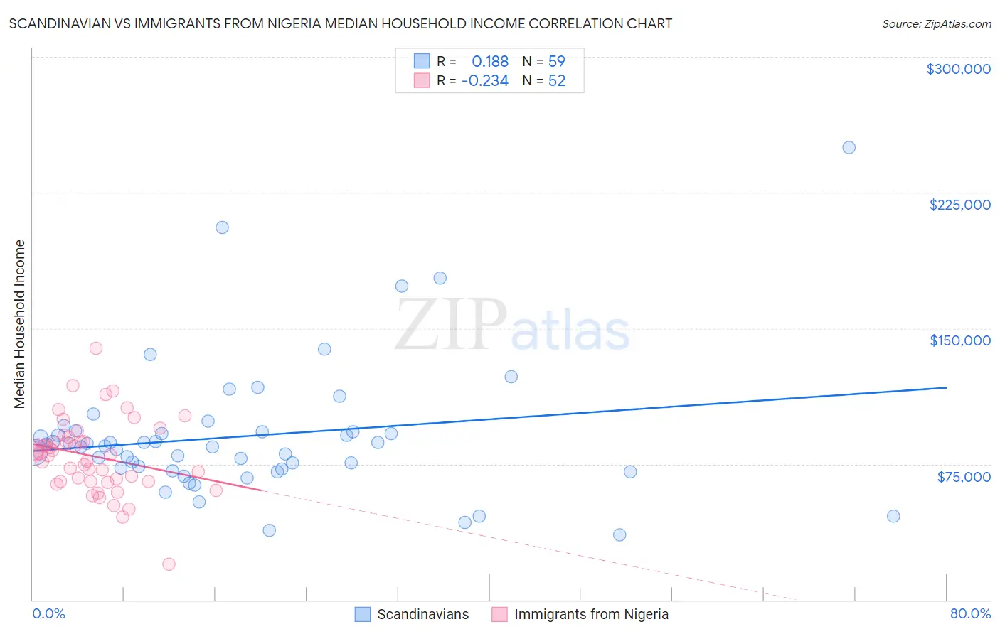 Scandinavian vs Immigrants from Nigeria Median Household Income