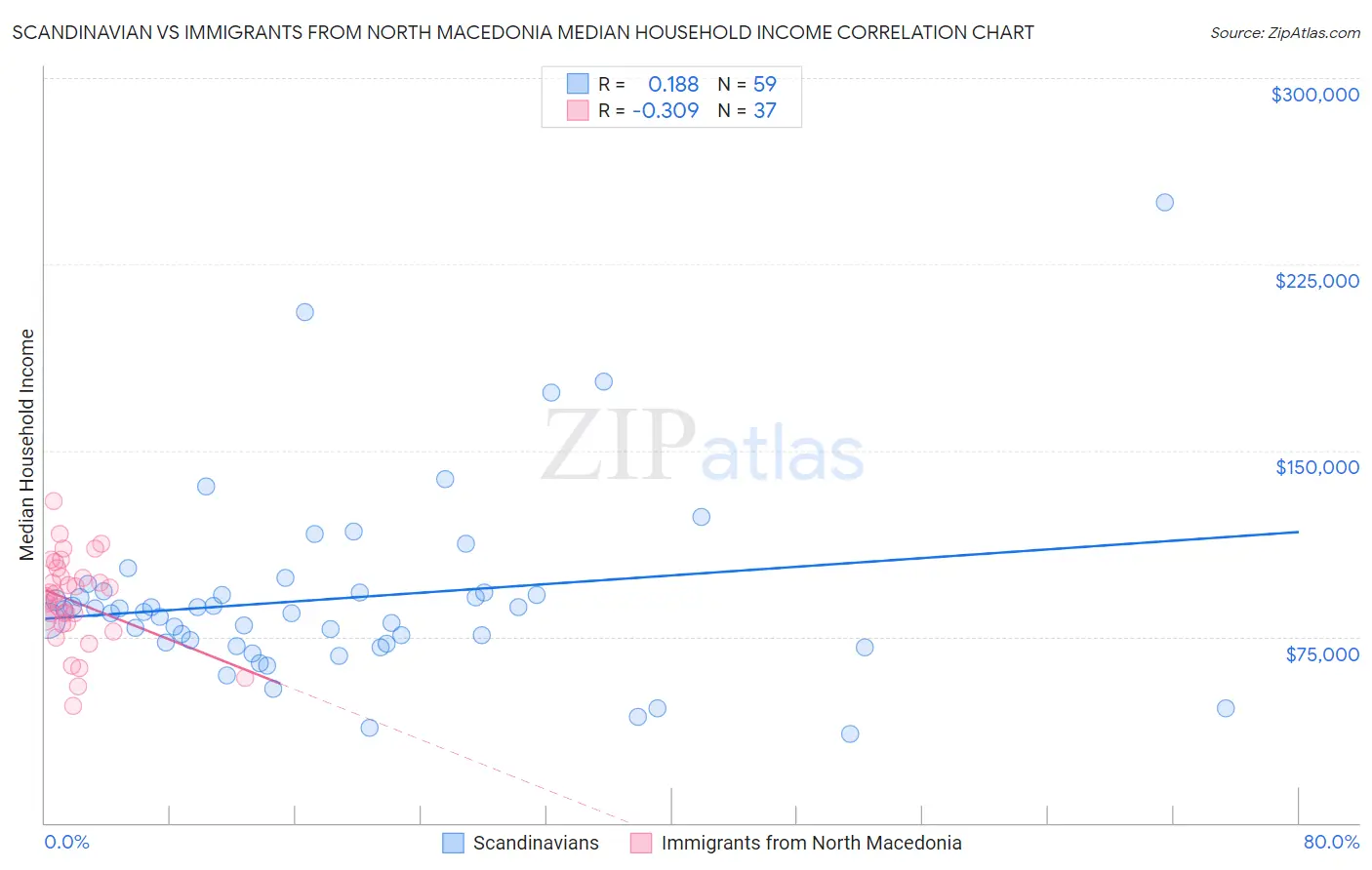 Scandinavian vs Immigrants from North Macedonia Median Household Income