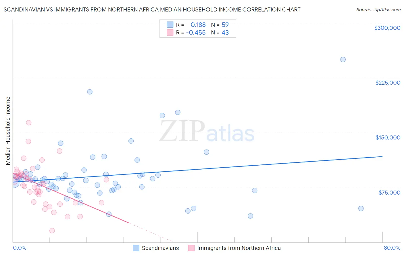 Scandinavian vs Immigrants from Northern Africa Median Household Income