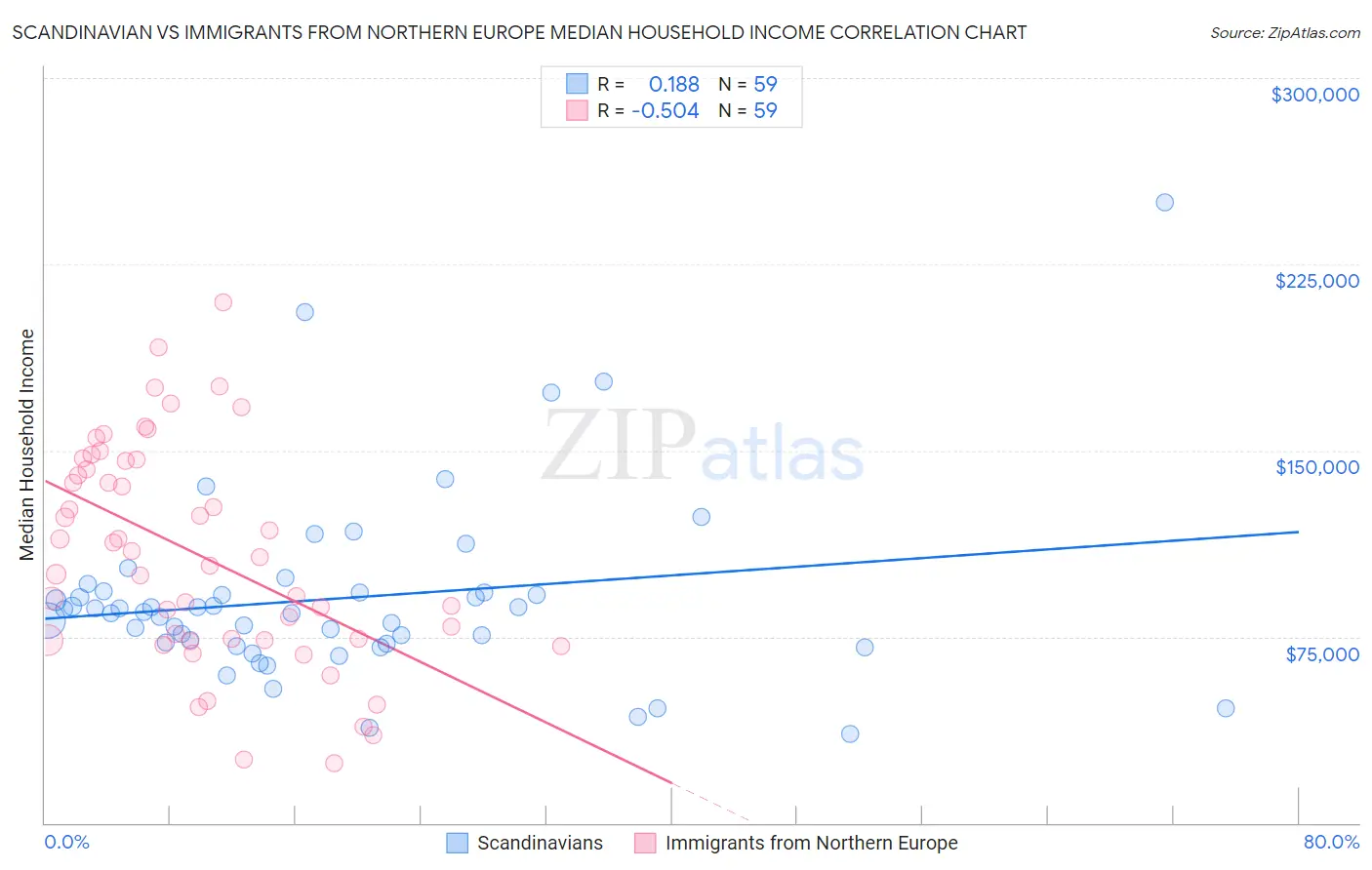 Scandinavian vs Immigrants from Northern Europe Median Household Income