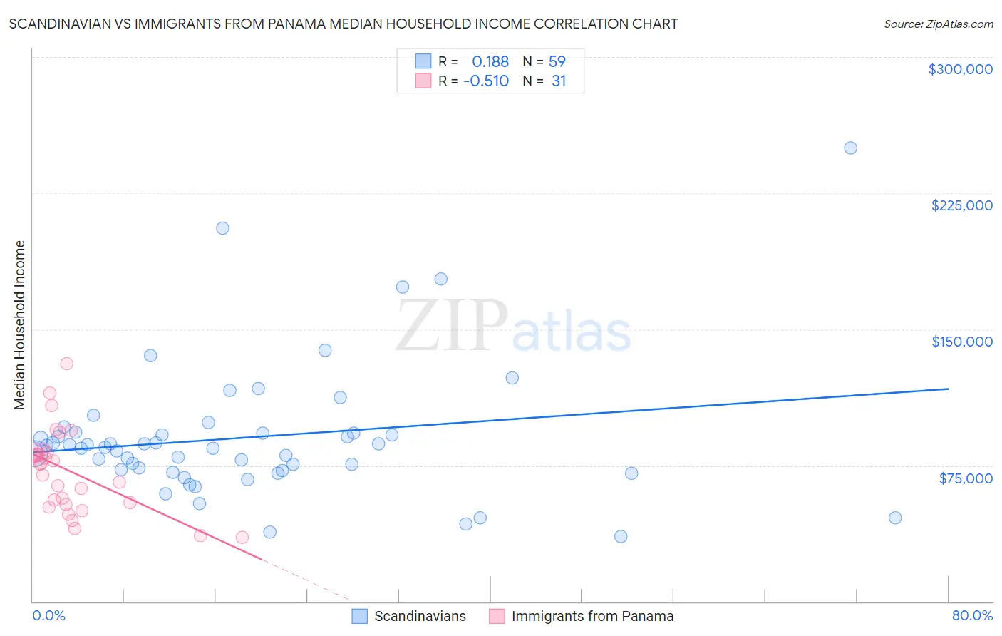 Scandinavian vs Immigrants from Panama Median Household Income