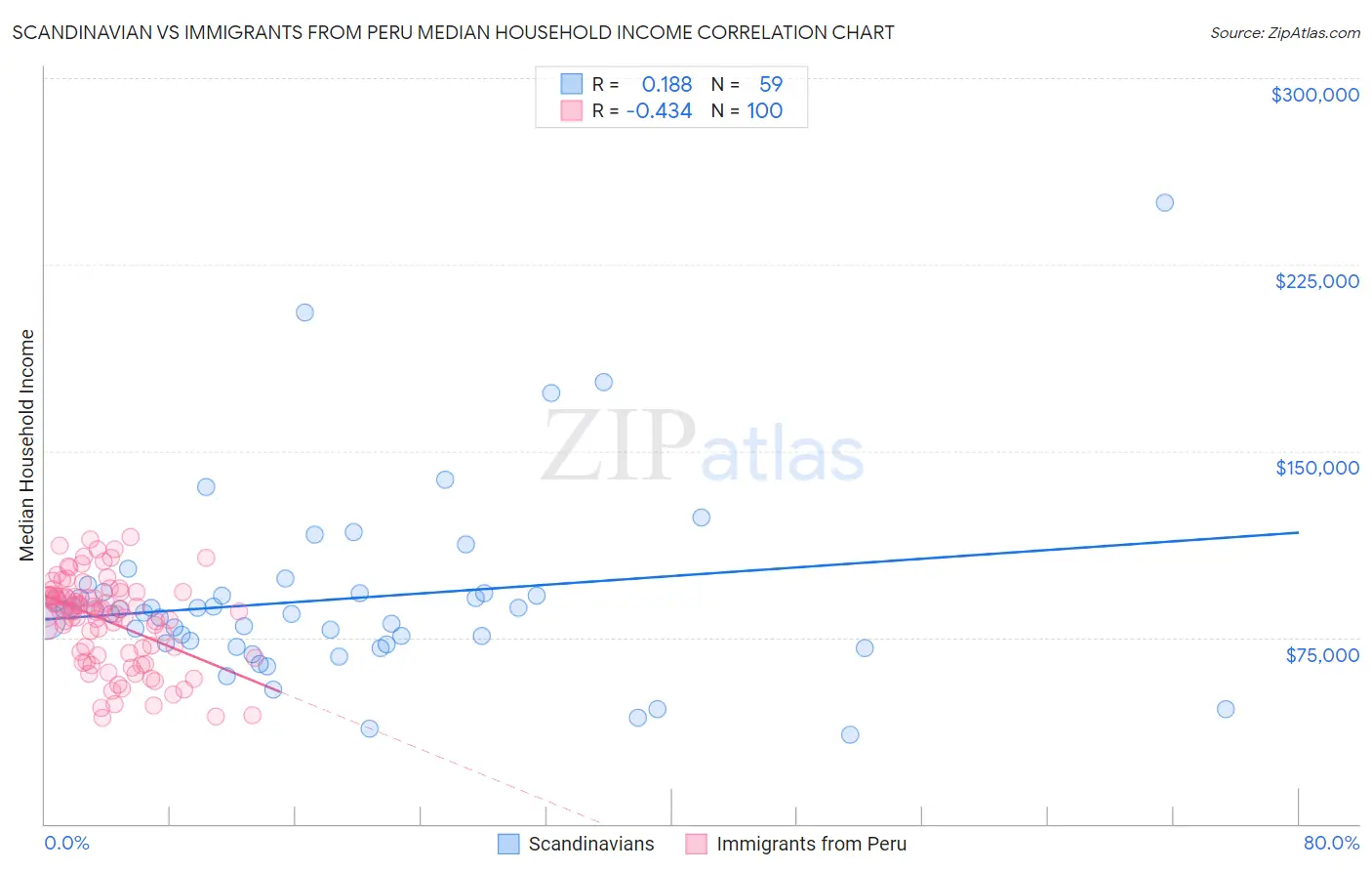 Scandinavian vs Immigrants from Peru Median Household Income