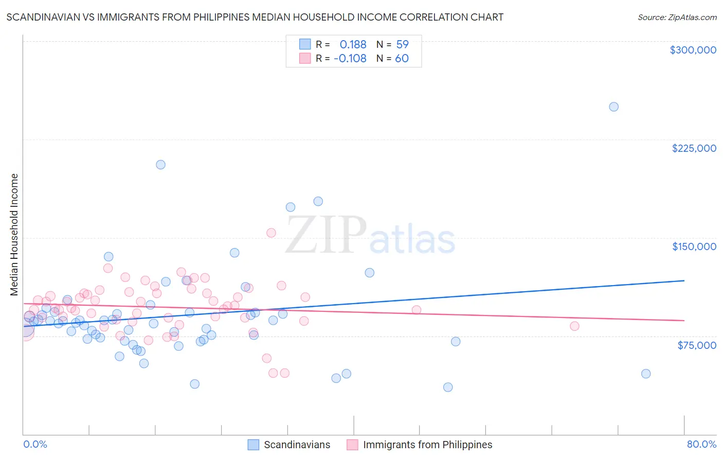 Scandinavian vs Immigrants from Philippines Median Household Income