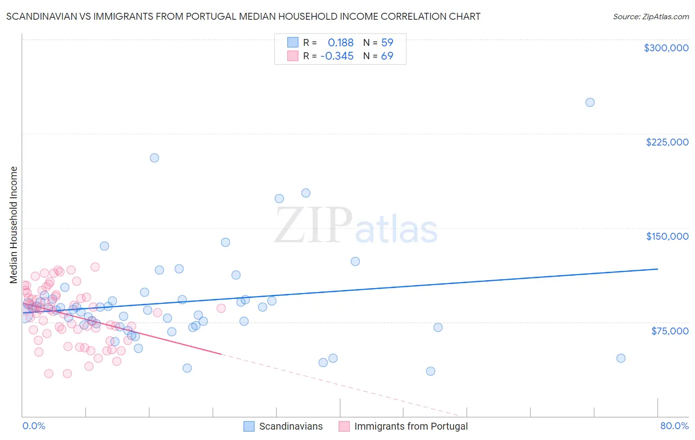 Scandinavian vs Immigrants from Portugal Median Household Income