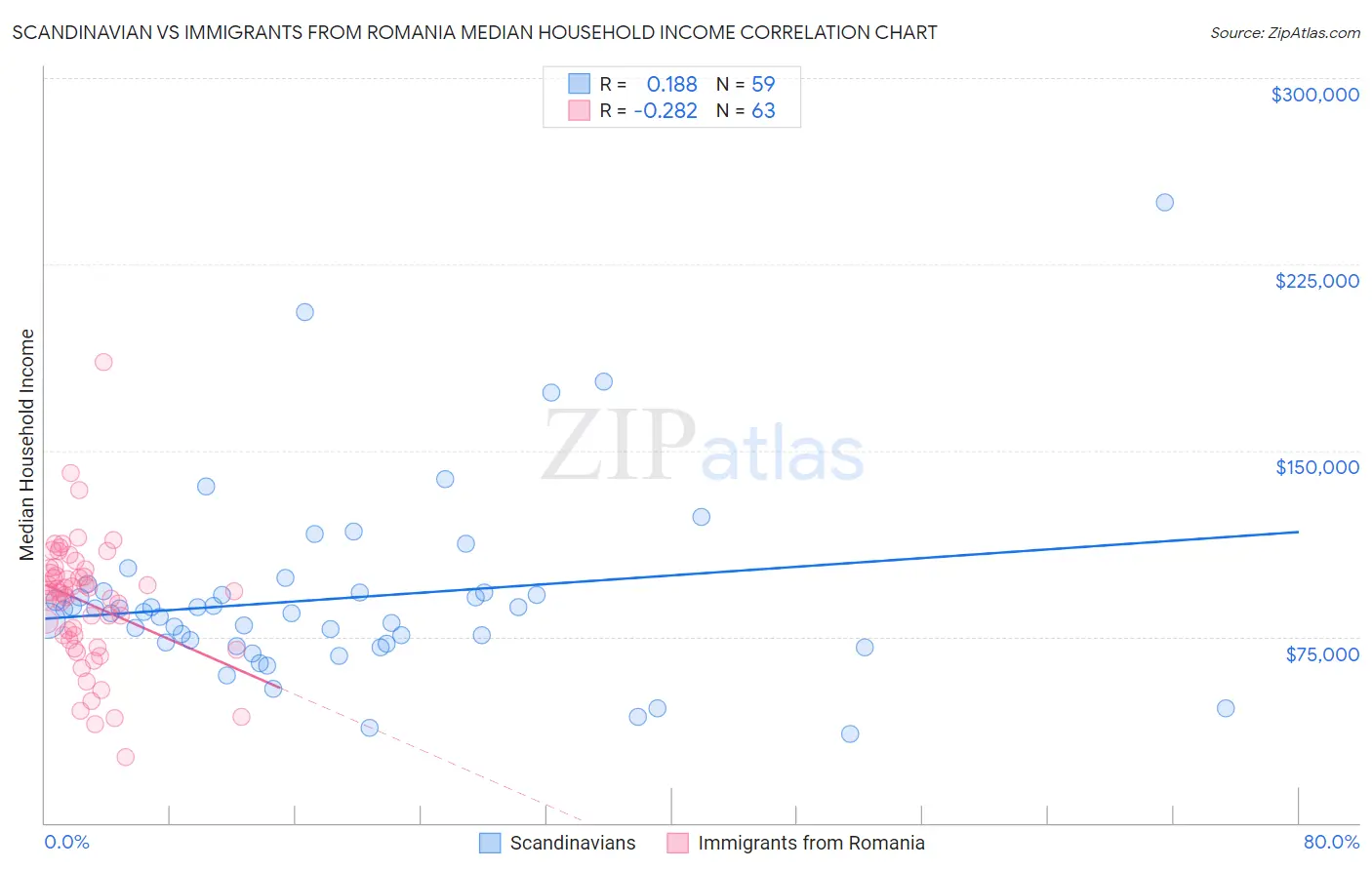 Scandinavian vs Immigrants from Romania Median Household Income