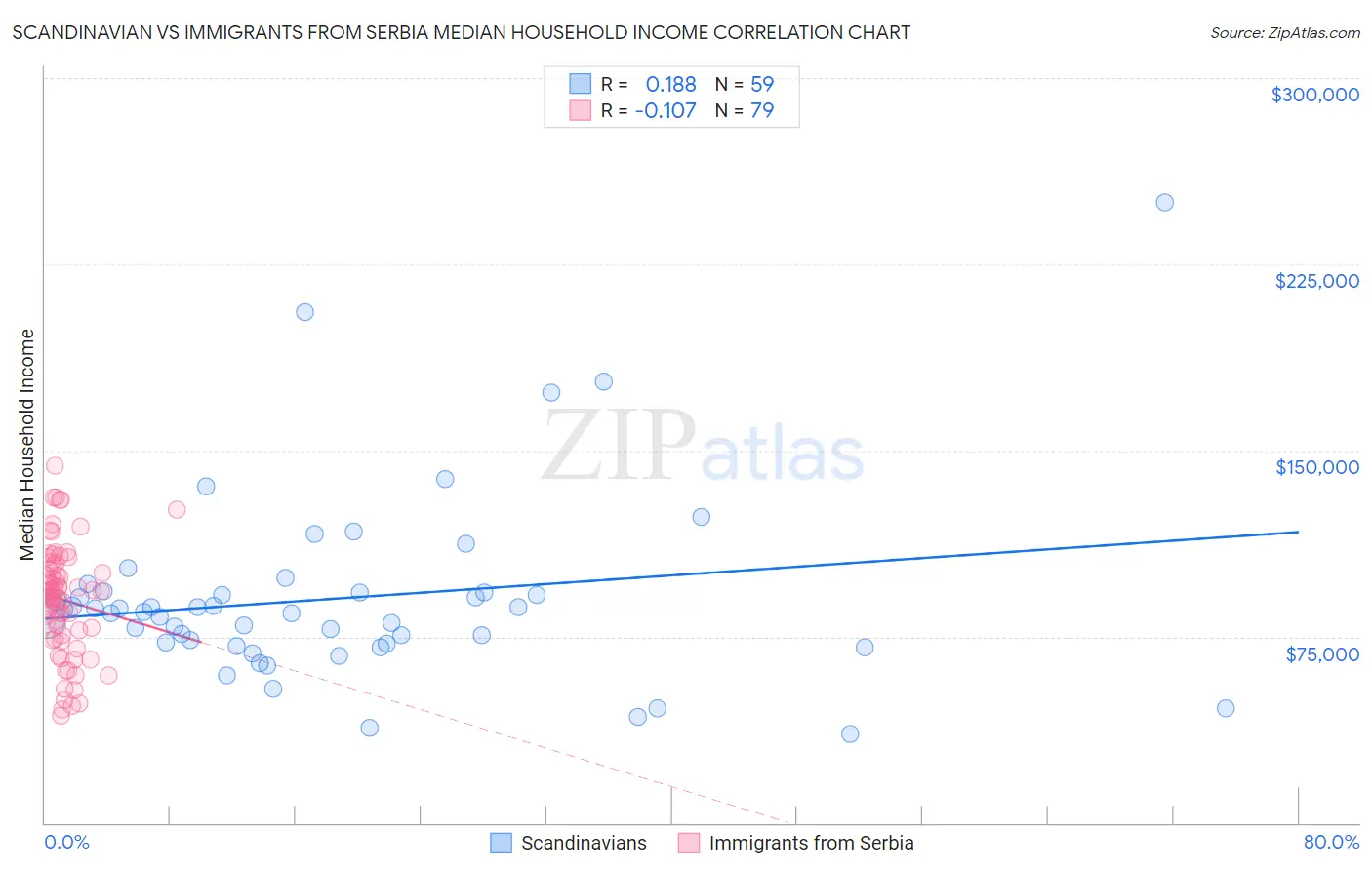 Scandinavian vs Immigrants from Serbia Median Household Income