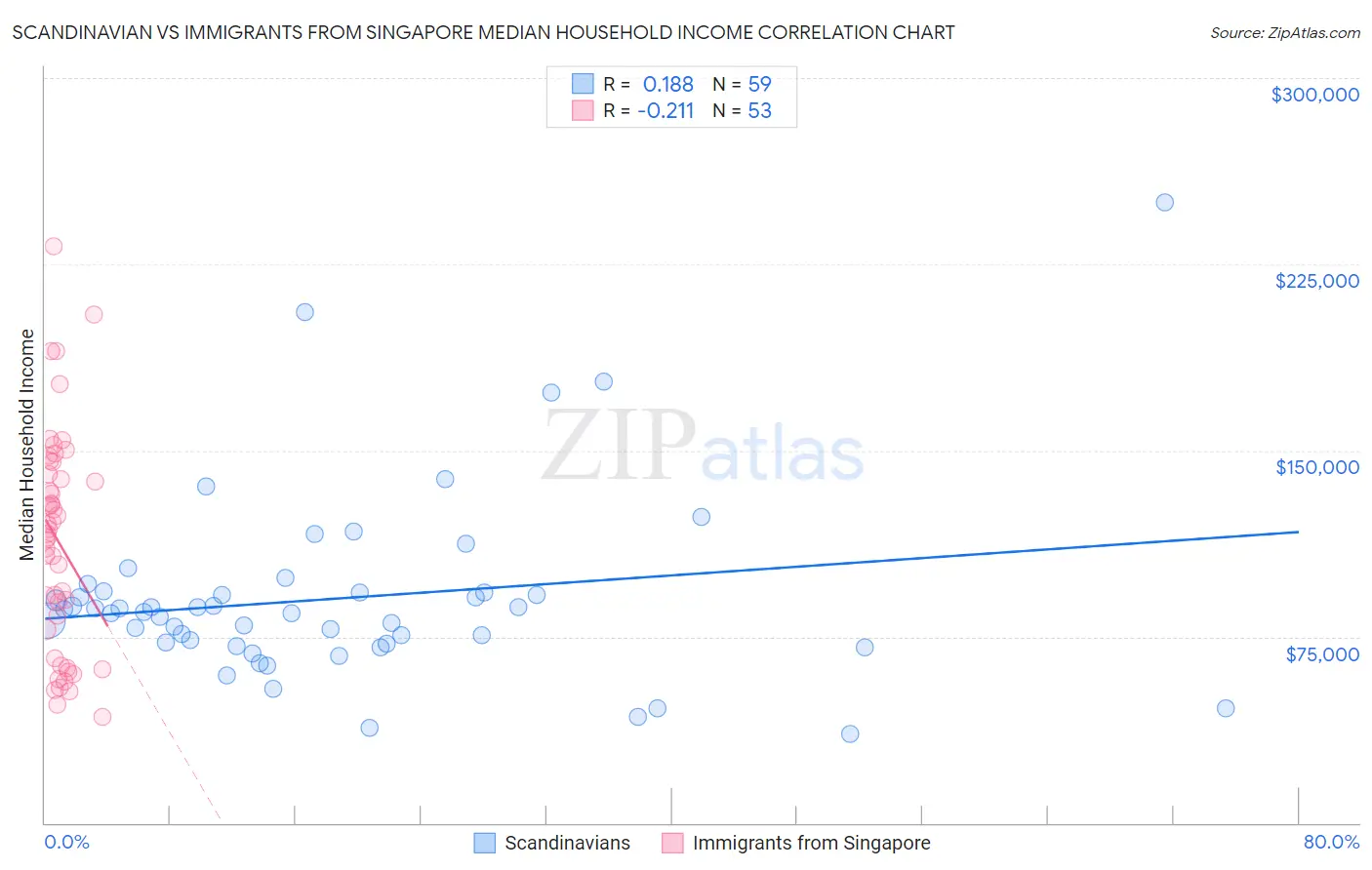 Scandinavian vs Immigrants from Singapore Median Household Income