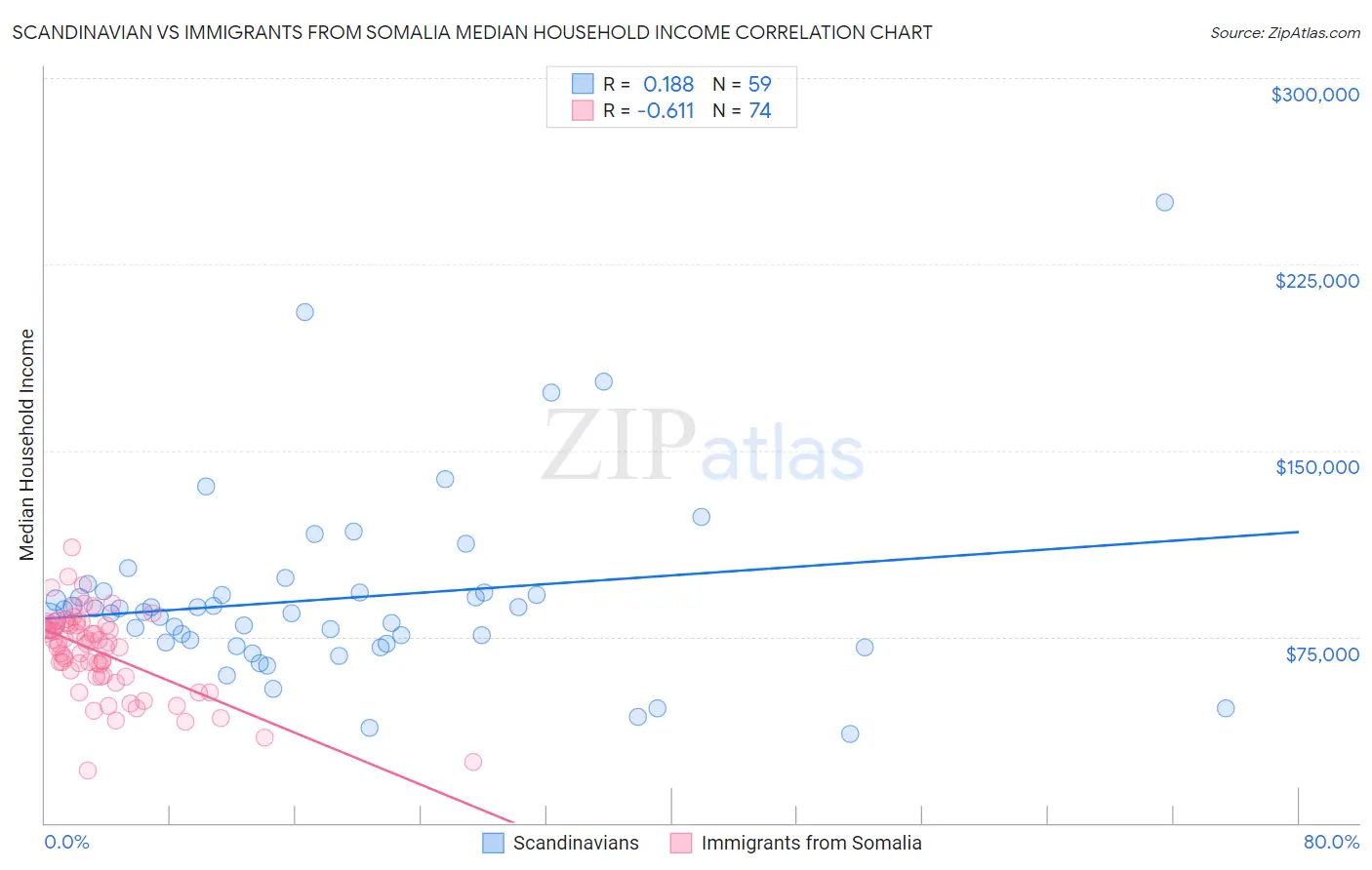 Scandinavian vs Immigrants from Somalia Median Household Income