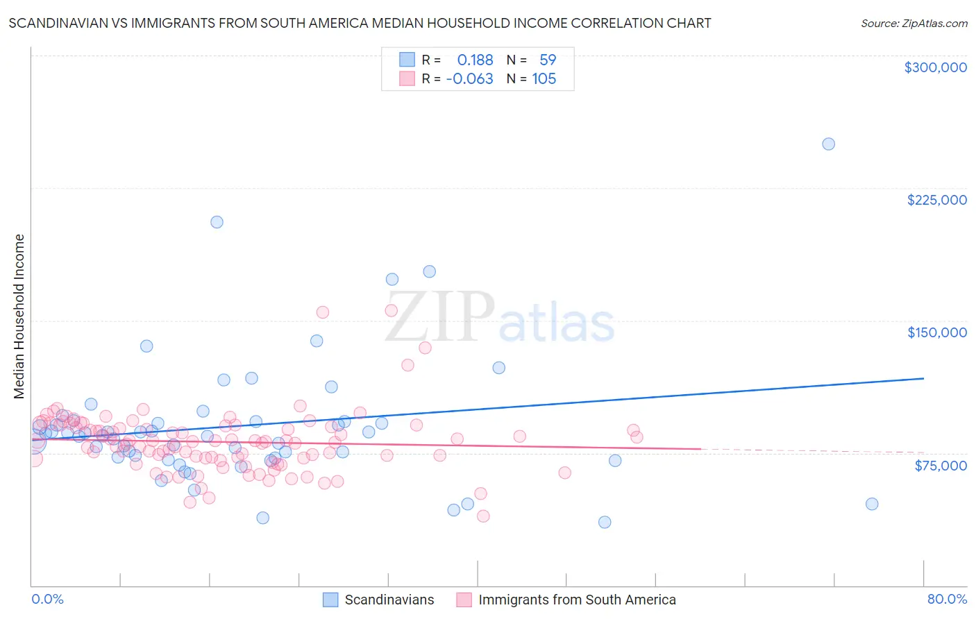Scandinavian vs Immigrants from South America Median Household Income