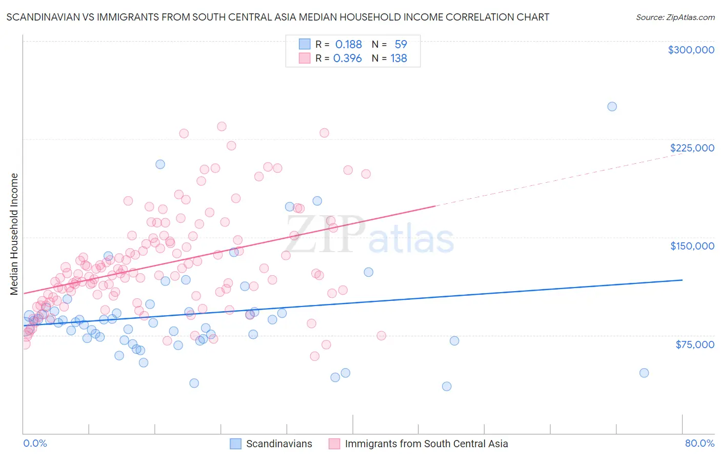 Scandinavian vs Immigrants from South Central Asia Median Household Income