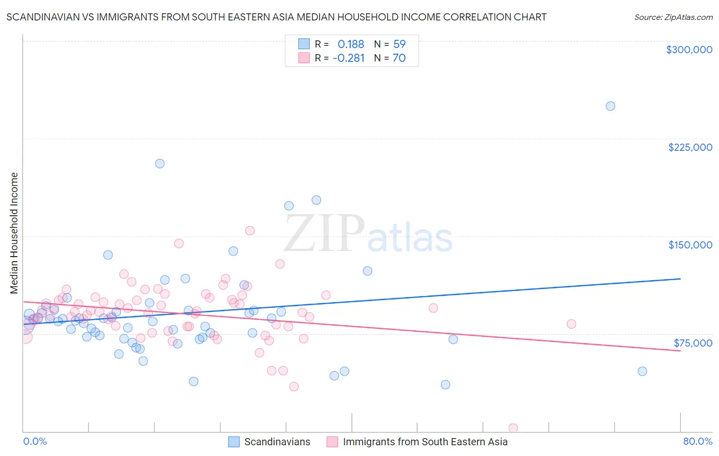 Scandinavian vs Immigrants from South Eastern Asia Median Household Income