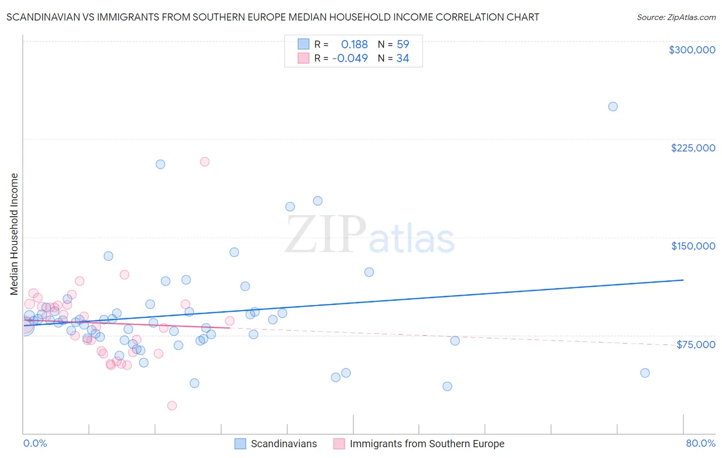 Scandinavian vs Immigrants from Southern Europe Median Household Income