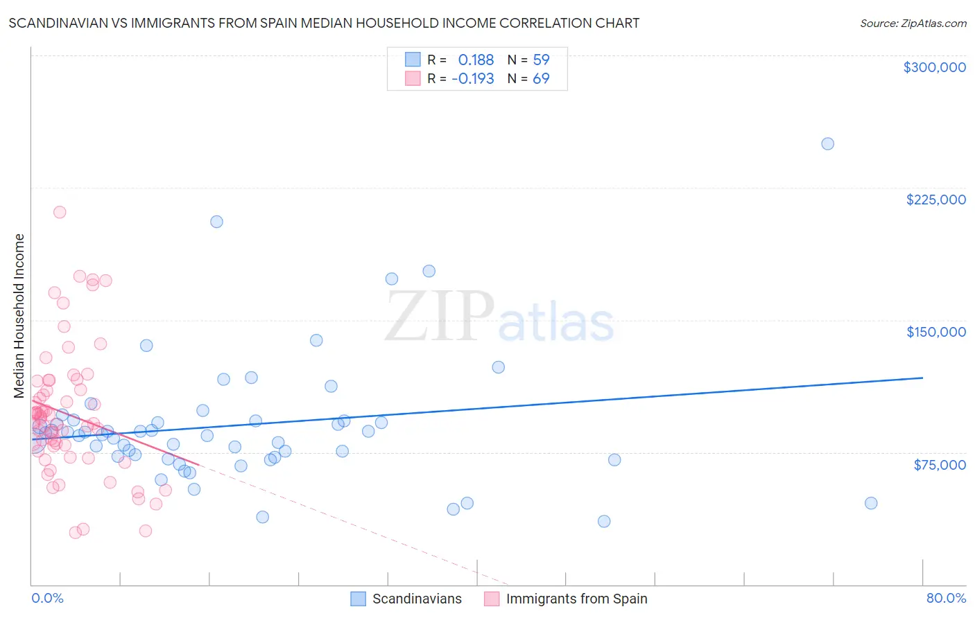 Scandinavian vs Immigrants from Spain Median Household Income