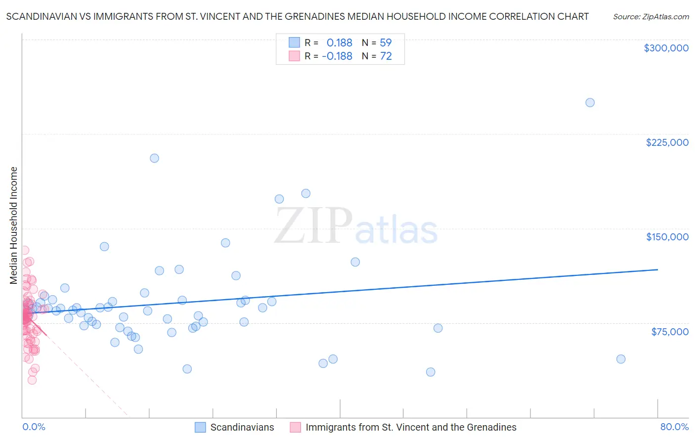 Scandinavian vs Immigrants from St. Vincent and the Grenadines Median Household Income