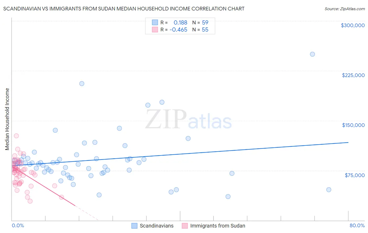 Scandinavian vs Immigrants from Sudan Median Household Income