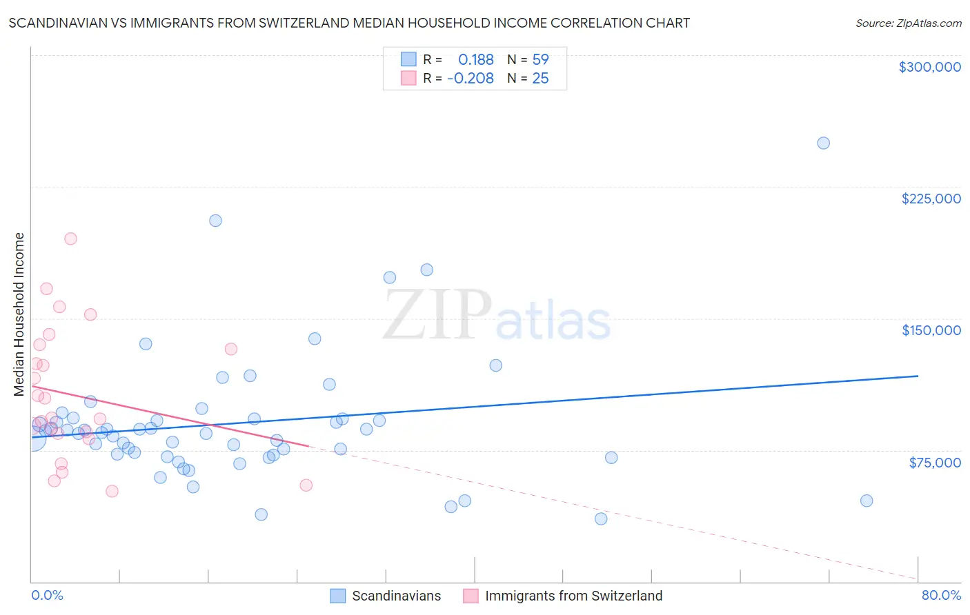 Scandinavian vs Immigrants from Switzerland Median Household Income
