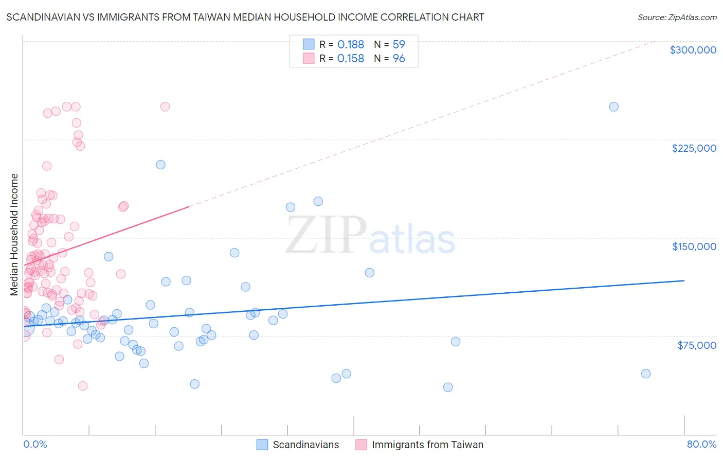 Scandinavian vs Immigrants from Taiwan Median Household Income