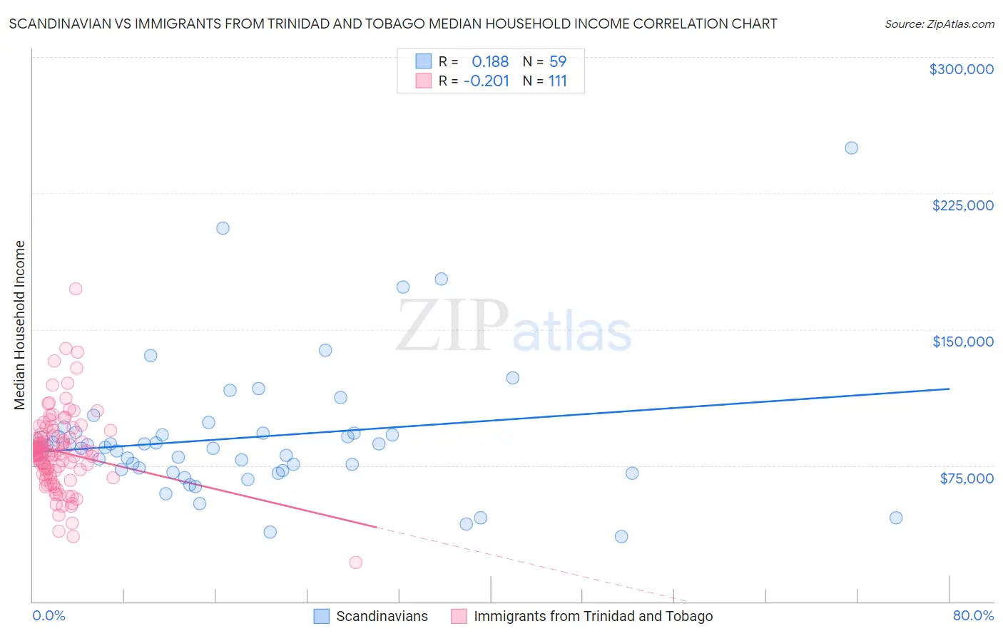 Scandinavian vs Immigrants from Trinidad and Tobago Median Household Income