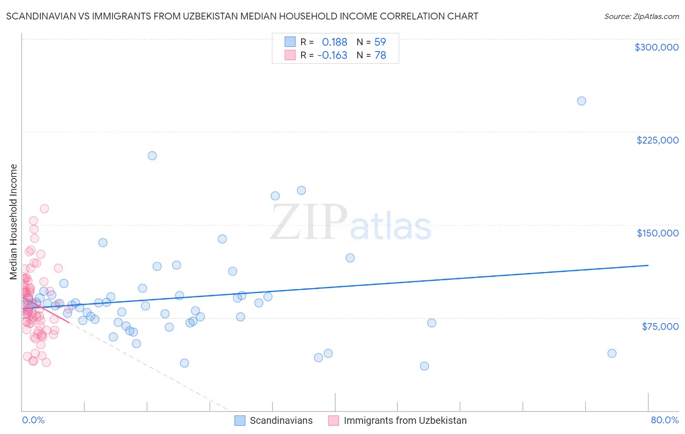 Scandinavian vs Immigrants from Uzbekistan Median Household Income