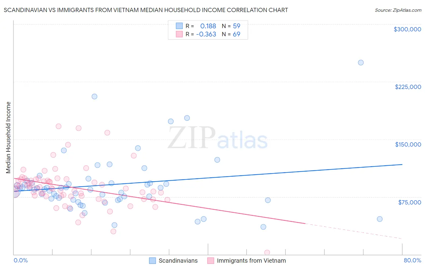Scandinavian vs Immigrants from Vietnam Median Household Income