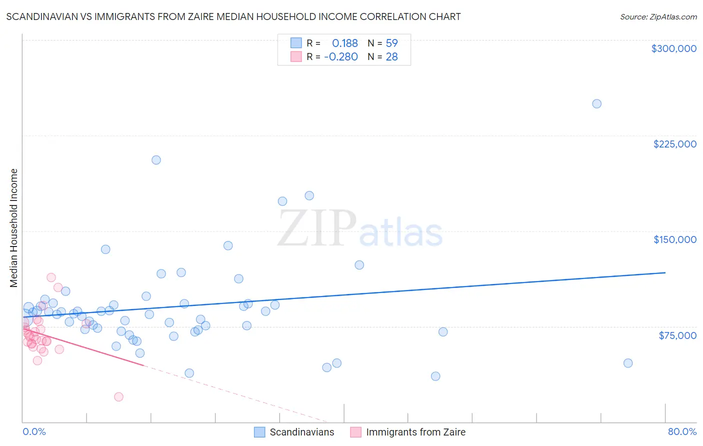 Scandinavian vs Immigrants from Zaire Median Household Income