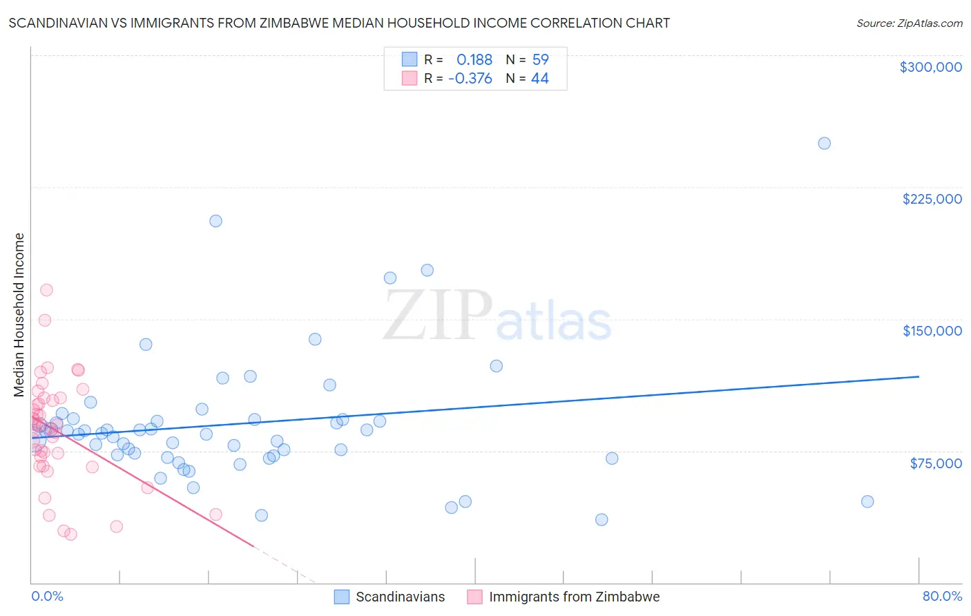 Scandinavian vs Immigrants from Zimbabwe Median Household Income