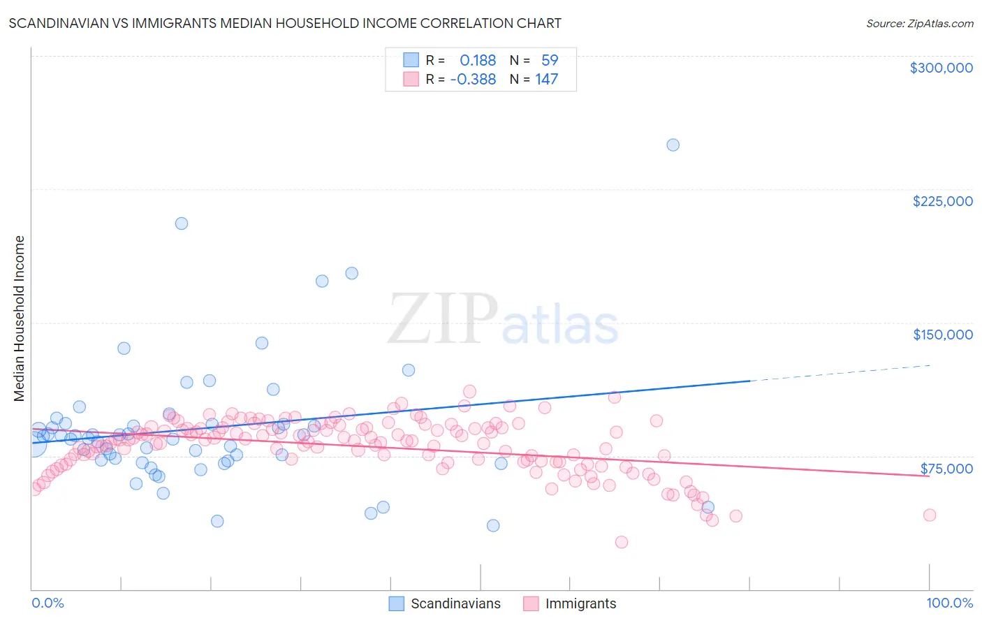 Scandinavian vs Immigrants Median Household Income