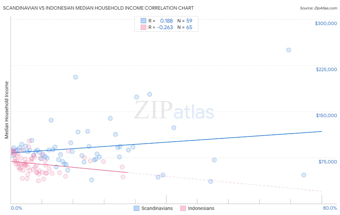 Scandinavian vs Indonesian Median Household Income