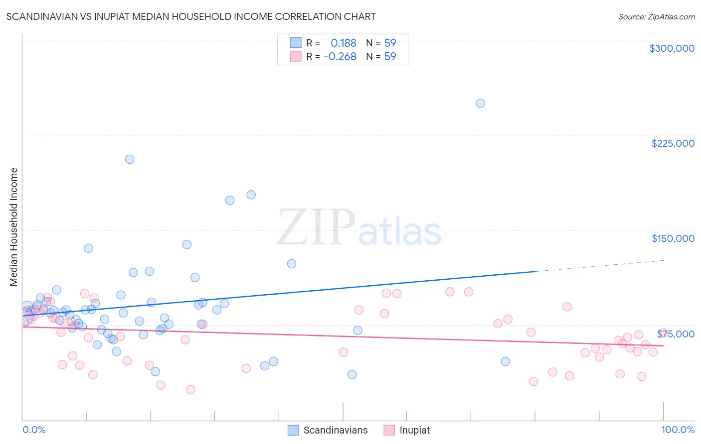 Scandinavian vs Inupiat Median Household Income