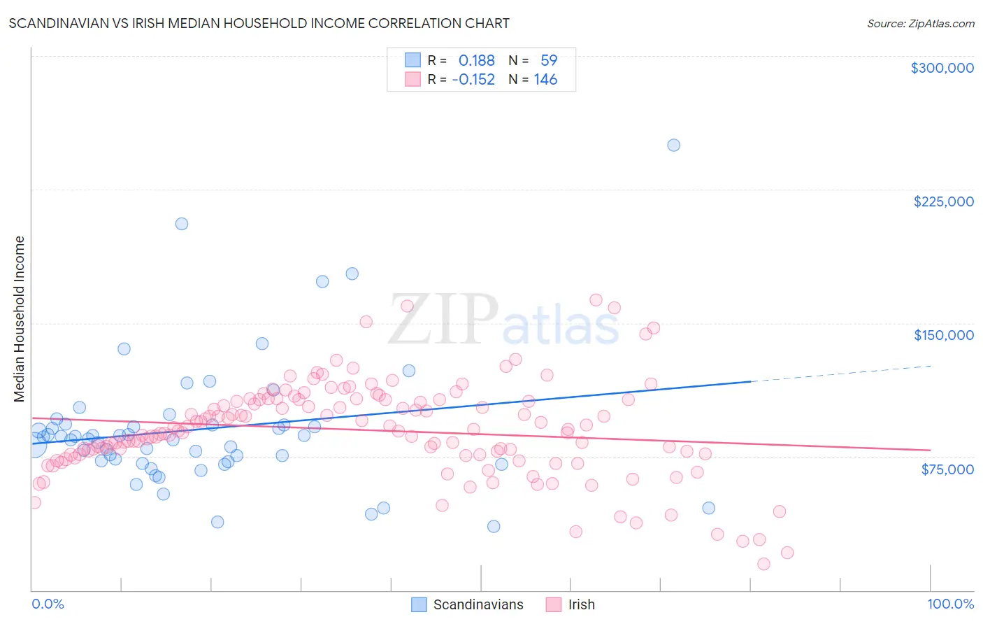 Scandinavian vs Irish Median Household Income