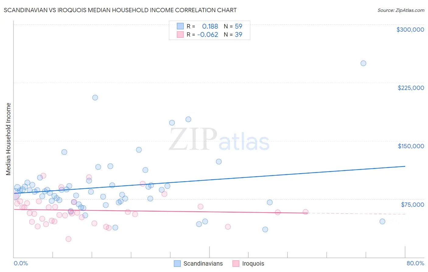 Scandinavian vs Iroquois Median Household Income