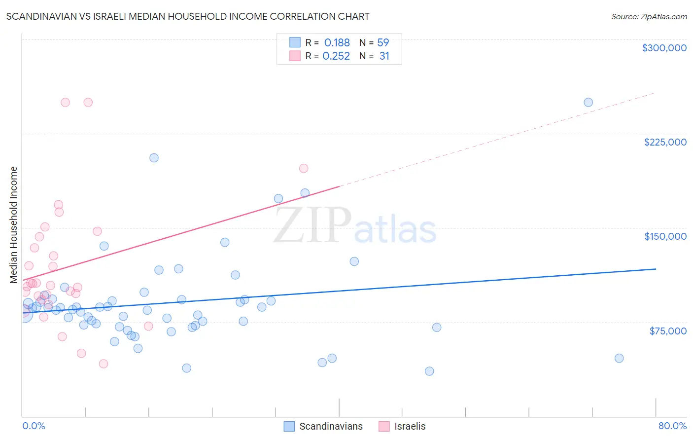 Scandinavian vs Israeli Median Household Income