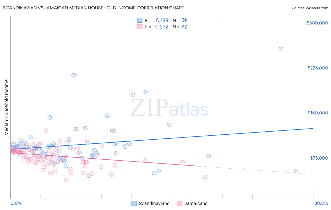 Scandinavian vs Jamaican Median Household Income